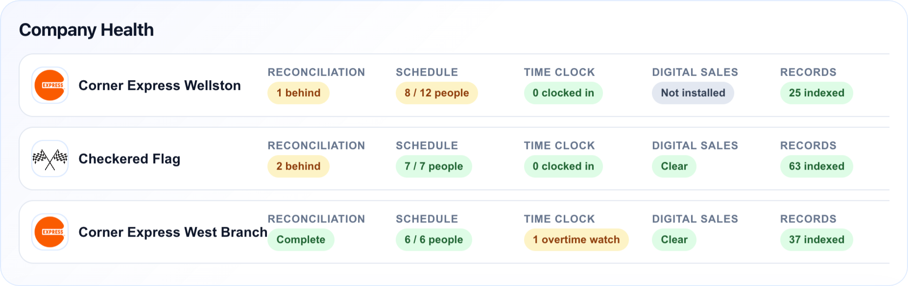 Rewardable all locations dashboard
